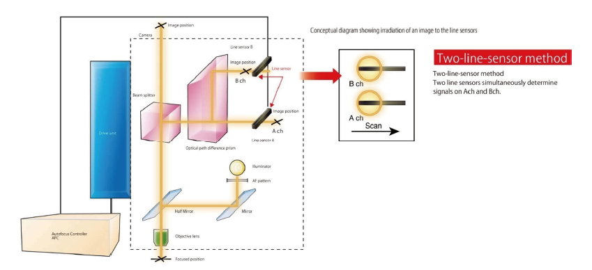 主動對焦顯微鏡（AUTO FOCUS MICROSCOPE SYSTEM）